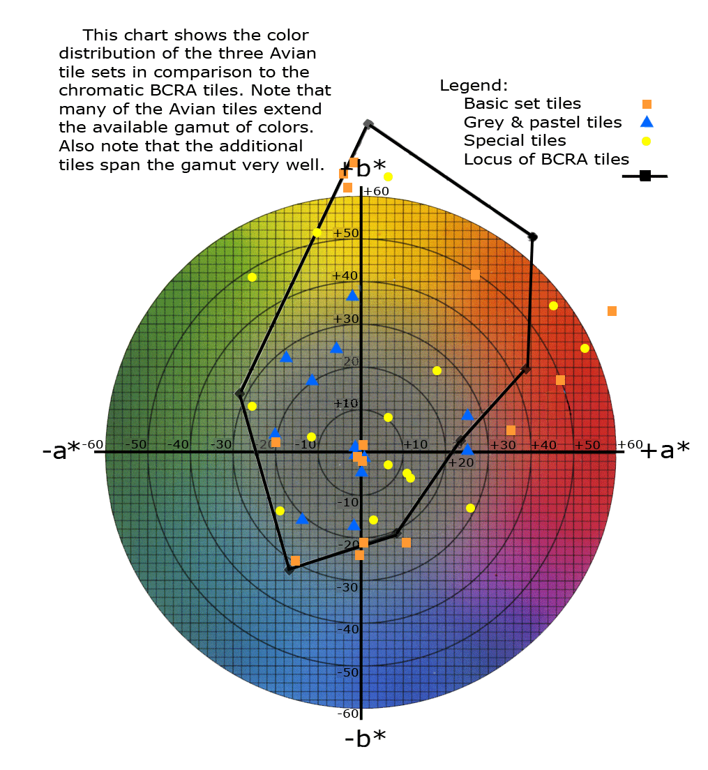 This chart shows the color distribution of the three Avian tile sets in comparison to the chromatic BCRA tiles.